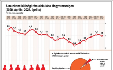 Úgy tűnik, hogy megállt a munkanélküliség növekedése