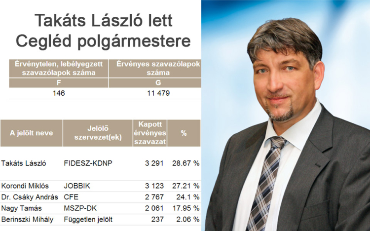 Új polgármestere van Ceglédnek