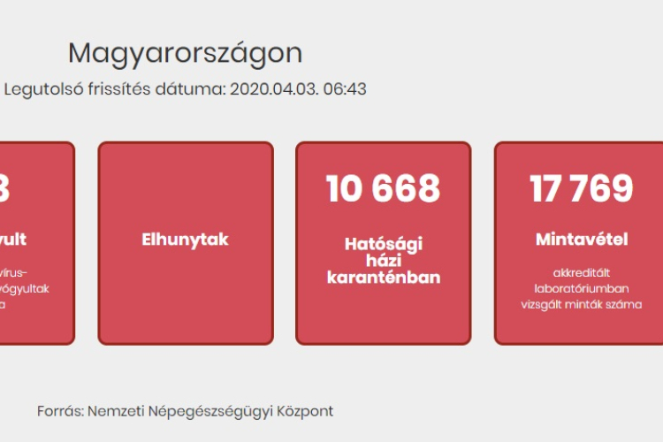 Már a hatósági házi karantén adatokat is közlik