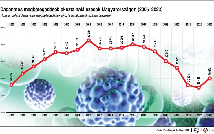 Rákellenes nap - A fiatalabb nők körében emelkedett a daganatos megbetegedések száma