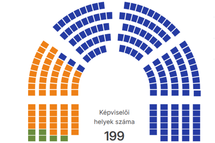 Választás 2026 – 96,89 százalékos feldolgozottság - Tisza kétharmad